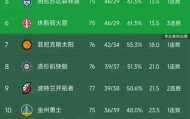 官方平台-随着湖人完胜骑士，快船不敌开拓者，西部最新排名出炉！火箭第6